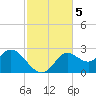 Alligator Point tide chart for Tuesday, November 5, 2024
