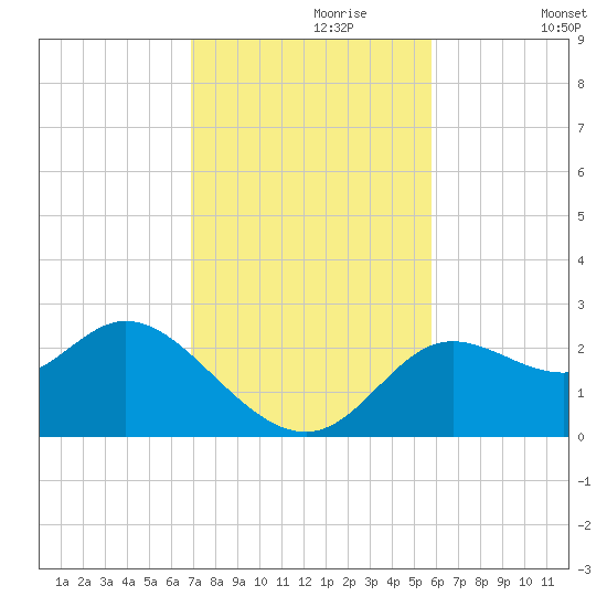 Alligator Point tide chart for Thursday, November 7, 2024