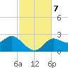 Alligator Point tide chart for Thursday, November 7, 2024