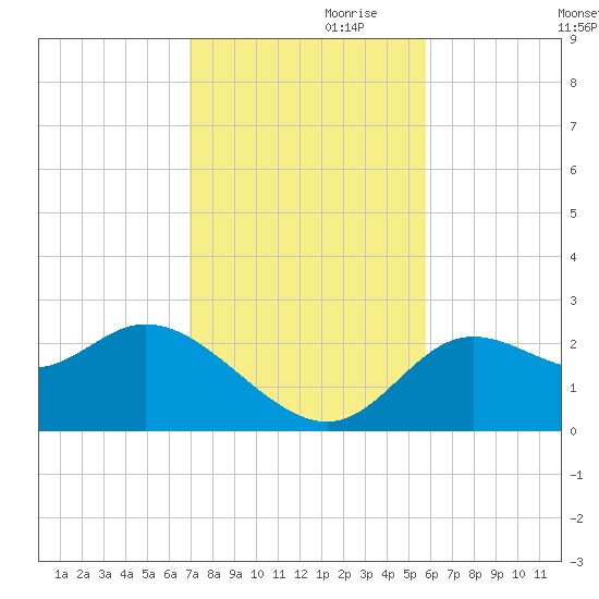Alligator Point tide chart for Friday, November 8, 2024