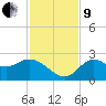 Alligator Point tide chart for Saturday, November 9, 2024