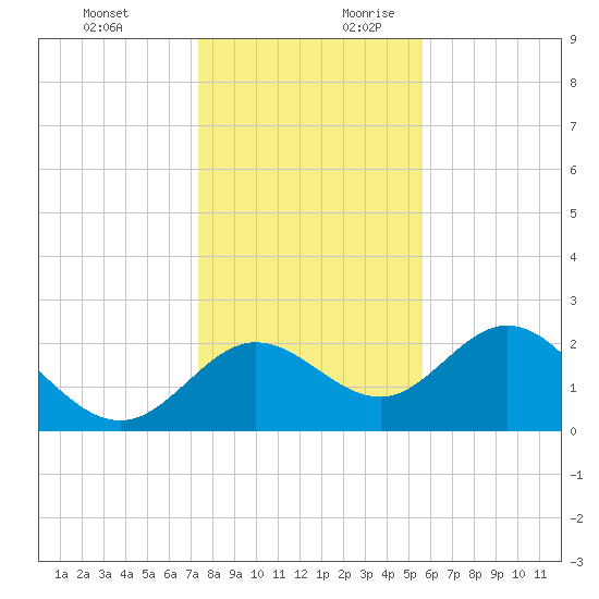 Alligator Point tide chart for Tuesday, December 10, 2024