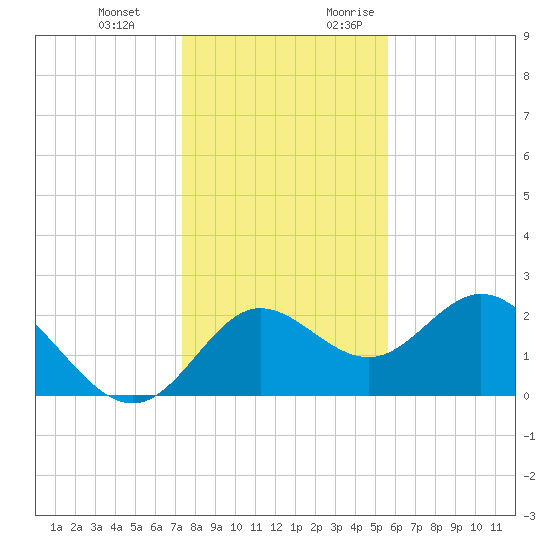 Alligator Point tide chart for Wednesday, December 11, 2024