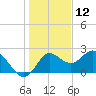 Alligator Point tide chart for Thursday, December 12, 2024