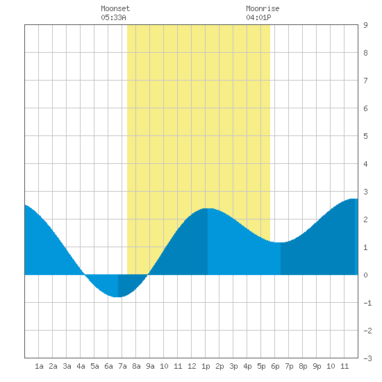 Alligator Point tide chart for Friday, December 13, 2024