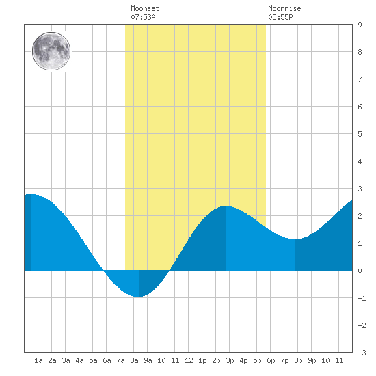 Alligator Point tide chart for Sunday, December 15, 2024