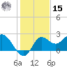 Alligator Point tide chart for Sunday, December 15, 2024