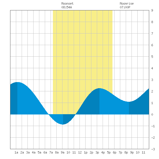 Alligator Point tide chart for Monday, December 16, 2024