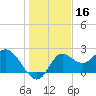 Alligator Point tide chart for Monday, December 16, 2024