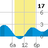 Alligator Point tide chart for Tuesday, December 17, 2024