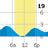 Alligator Point tide chart for Thursday, December 19, 2024