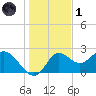 Alligator Point tide chart for Sunday, December 1, 2024