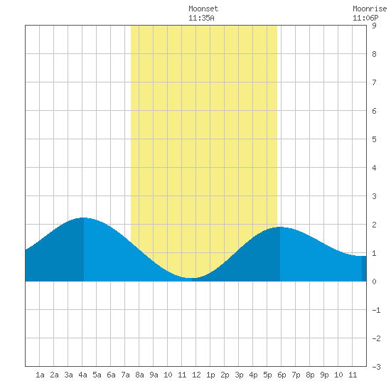 Alligator Point tide chart for Friday, December 20, 2024