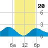 Alligator Point tide chart for Friday, December 20, 2024