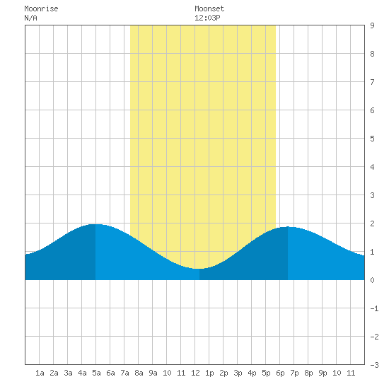 Alligator Point tide chart for Saturday, December 21, 2024
