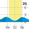 Alligator Point tide chart for Saturday, December 21, 2024