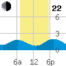Alligator Point tide chart for Sunday, December 22, 2024