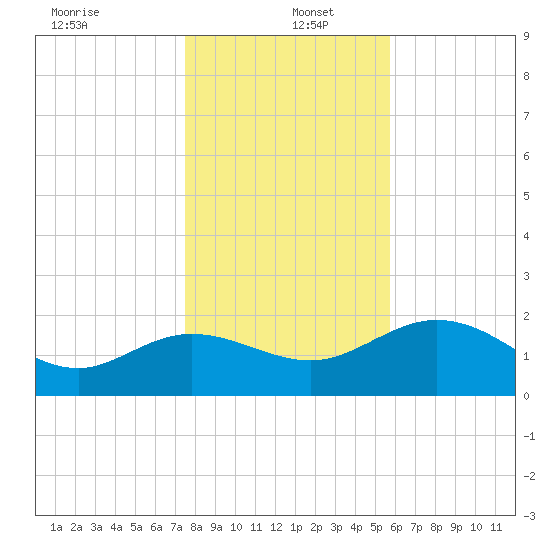 Alligator Point tide chart for Monday, December 23, 2024