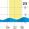 Alligator Point tide chart for Monday, December 23, 2024