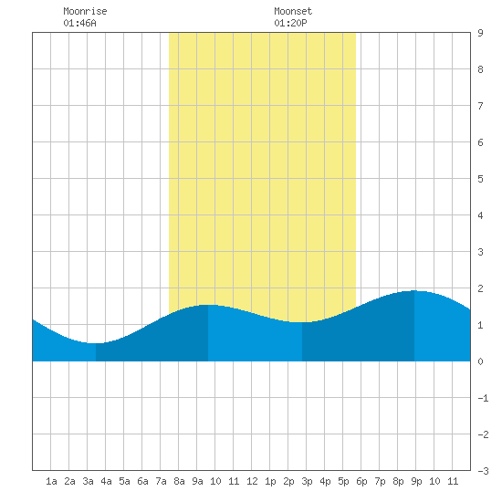 Alligator Point tide chart for Tuesday, December 24, 2024