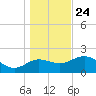 Alligator Point tide chart for Tuesday, December 24, 2024