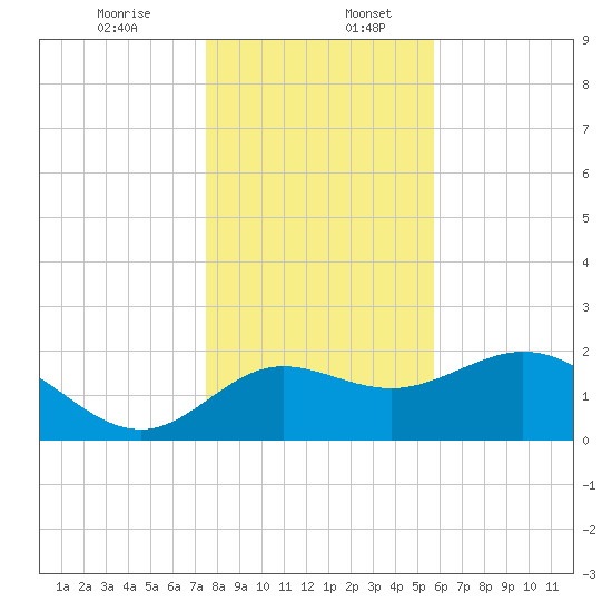 Alligator Point tide chart for Wednesday, December 25, 2024