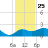 Alligator Point tide chart for Wednesday, December 25, 2024