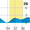 Alligator Point tide chart for Thursday, December 26, 2024