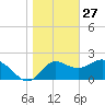 Alligator Point tide chart for Friday, December 27, 2024