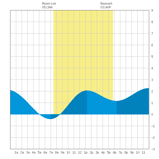 Alligator Point tide chart for Saturday, December 28, 2024