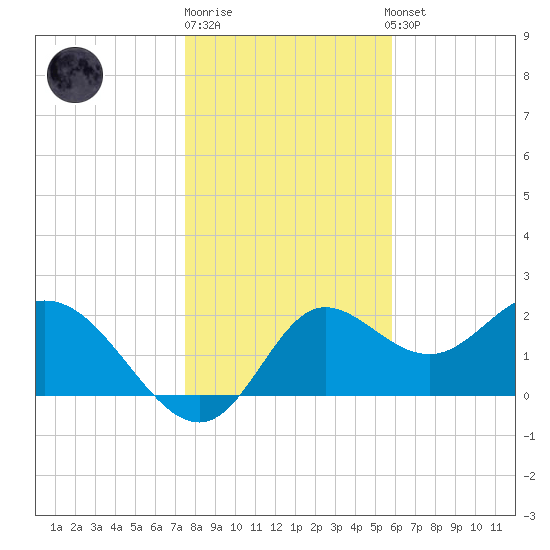 Alligator Point tide chart for Monday, December 30, 2024