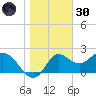 Alligator Point tide chart for Monday, December 30, 2024