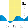 Alligator Point tide chart for Tuesday, December 31, 2024