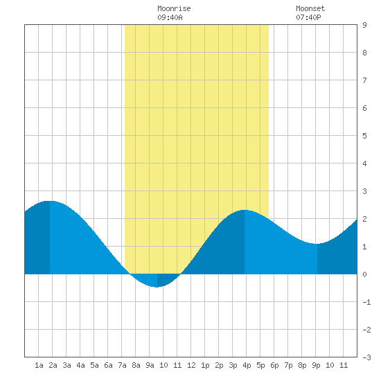 Alligator Point tide chart for Tuesday, December 3, 2024