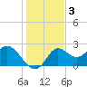 Alligator Point tide chart for Tuesday, December 3, 2024