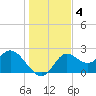Alligator Point tide chart for Wednesday, December 4, 2024