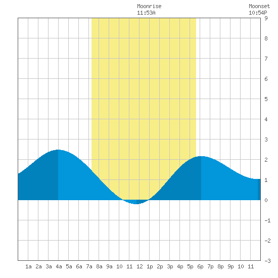 Alligator Point tide chart for Friday, December 6, 2024