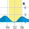 Alligator Point tide chart for Friday, December 6, 2024
