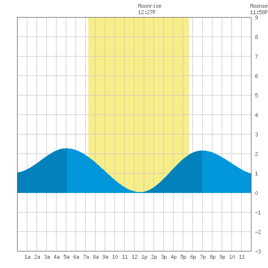 Alligator Point tide chart for Saturday, December 7, 2024