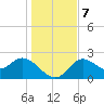 Alligator Point tide chart for Saturday, December 7, 2024