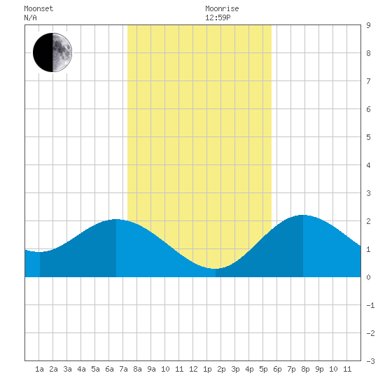 Alligator Point tide chart for Sunday, December 8, 2024