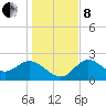 Alligator Point tide chart for Sunday, December 8, 2024