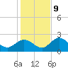 Alligator Point tide chart for Monday, December 9, 2024