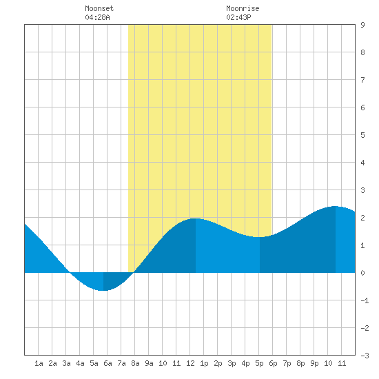 Alligator Point tide chart for Friday, January 10, 2025