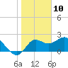 Alligator Point tide chart for Friday, January 10, 2025