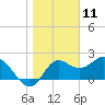 Alligator Point tide chart for Saturday, January 11, 2025