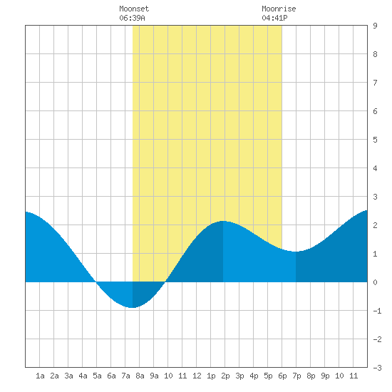 Alligator Point tide chart for Sunday, January 12, 2025