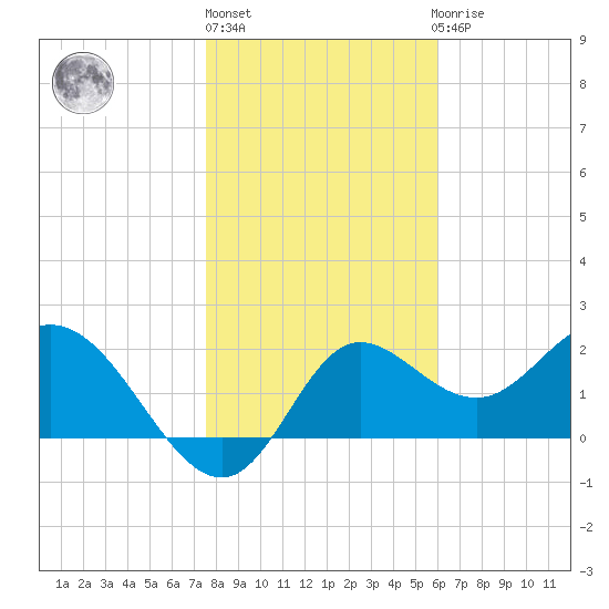 Alligator Point tide chart for Monday, January 13, 2025
