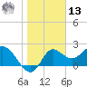 Alligator Point tide chart for Monday, January 13, 2025