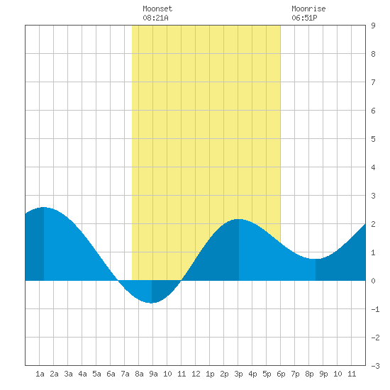 Alligator Point tide chart for Tuesday, January 14, 2025